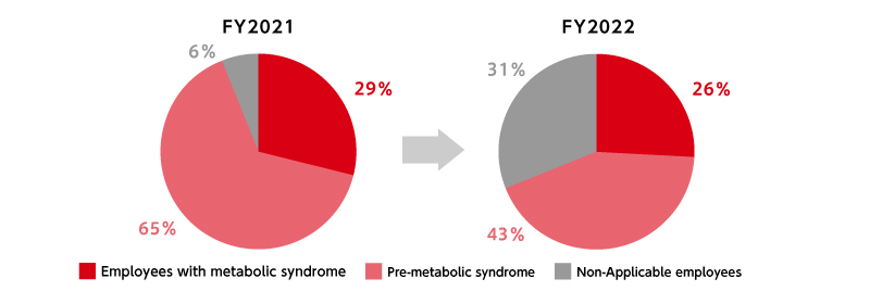 Changes in Those Who Received Health Guidance for Metabolic Syndrome (age:35-39)