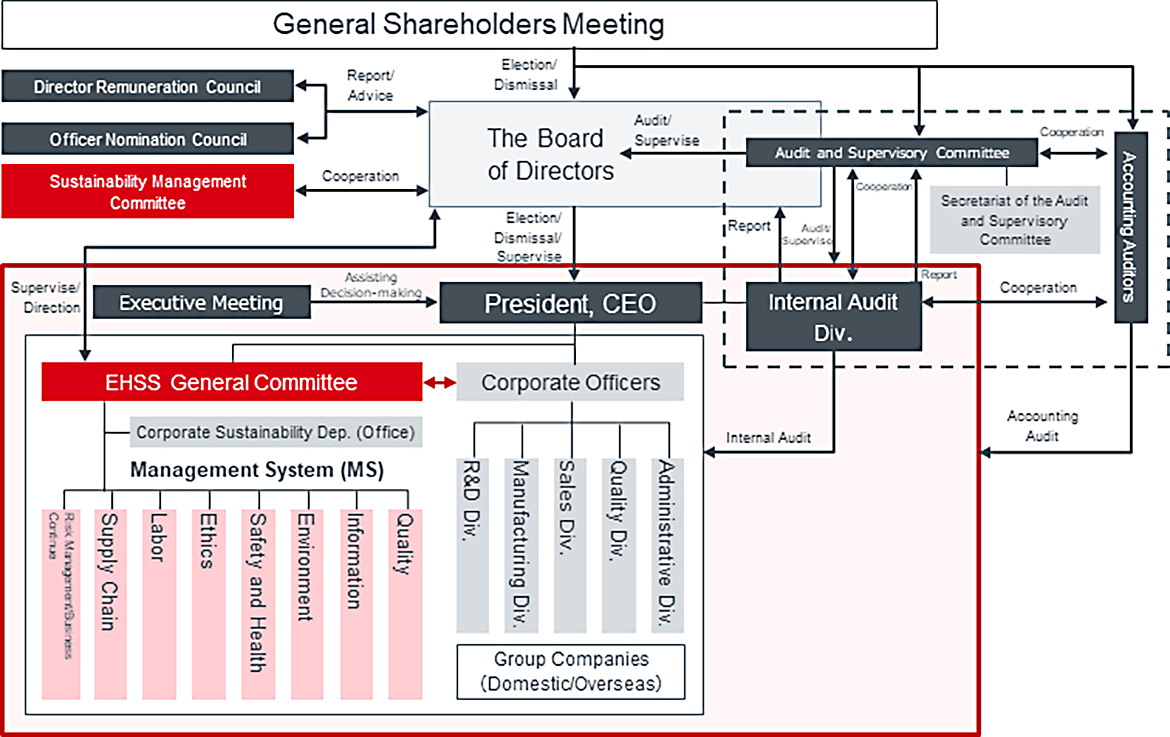 Corporate Governance System